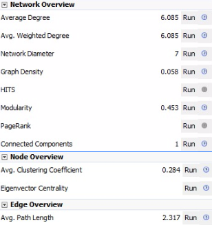 Community statistics in Gephi