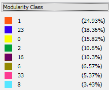 Community distribution in Gephi