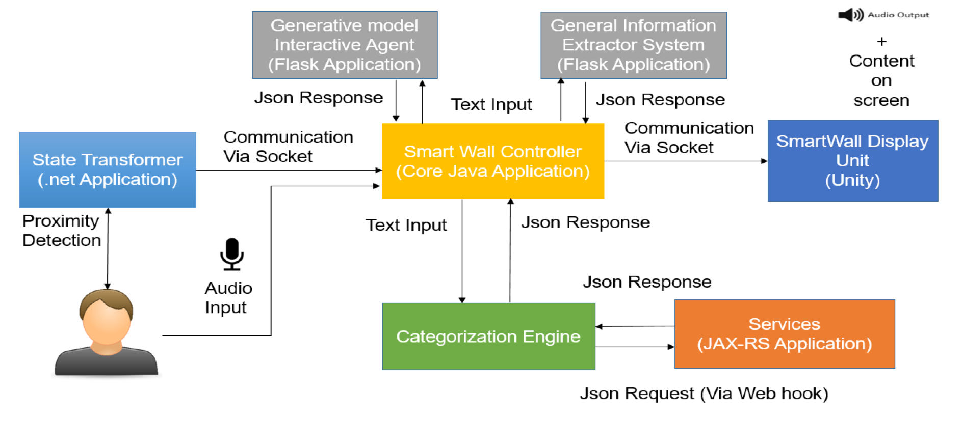 Flow of information in Smart Wall